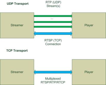 12: An example of an RTSP session between a client and a server. Both