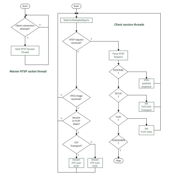 12: An example of an RTSP session between a client and a server. Both