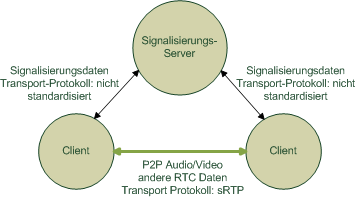 signaling server
